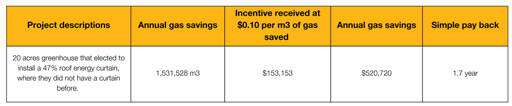 In a recent project, a grower installed a screen that gave a 47% energy saving. Thanks in part to a $153,153 incentive, the grower was able to achieve an annual gas saving of $520,720 and the entire project therefore had a repayment time of 1.7 years