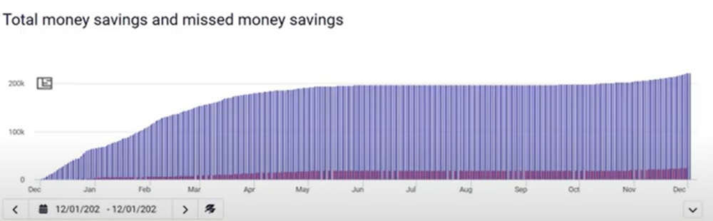 Figure 1 Most users today use Energy Monitor’s data dashboard to save money, with missed savings shown in red above. But cash savings also mean CO2 savings when the fuel is fossil-based and Energy Monitor will specifically report these as well.